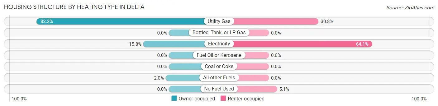 Housing Structure by Heating Type in Delta