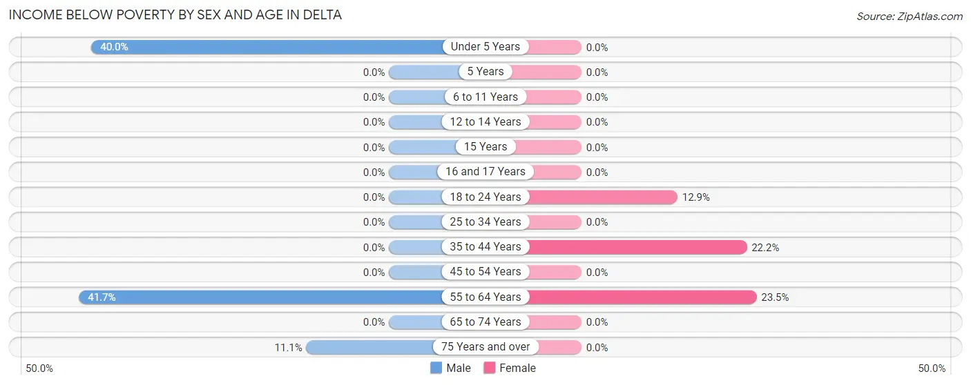 Income Below Poverty by Sex and Age in Delta