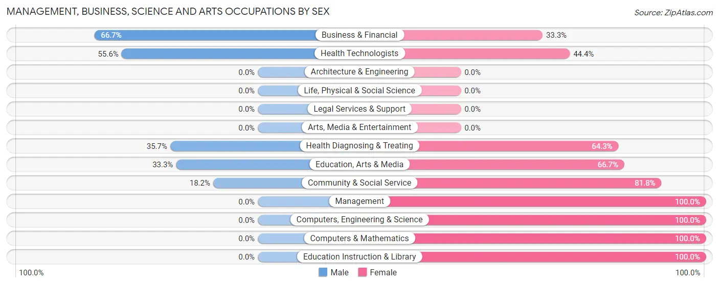 Management, Business, Science and Arts Occupations by Sex in Delta