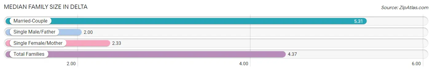 Median Family Size in Delta