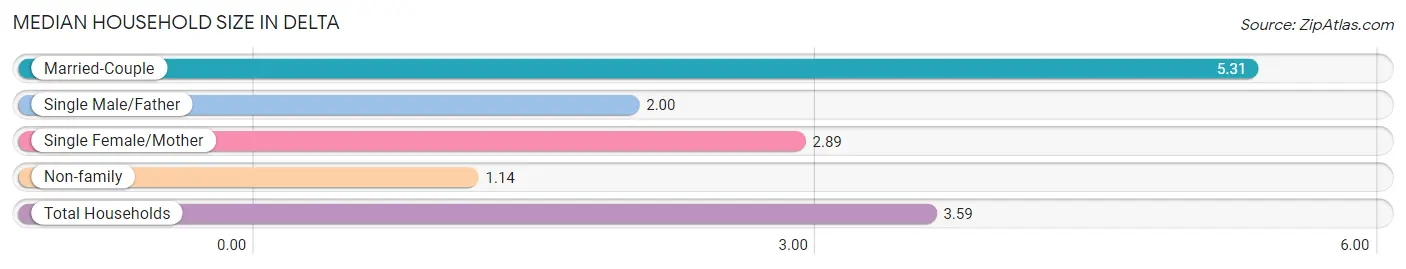 Median Household Size in Delta