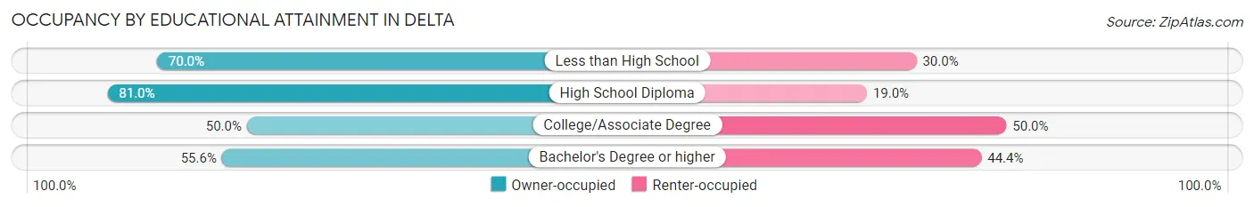 Occupancy by Educational Attainment in Delta