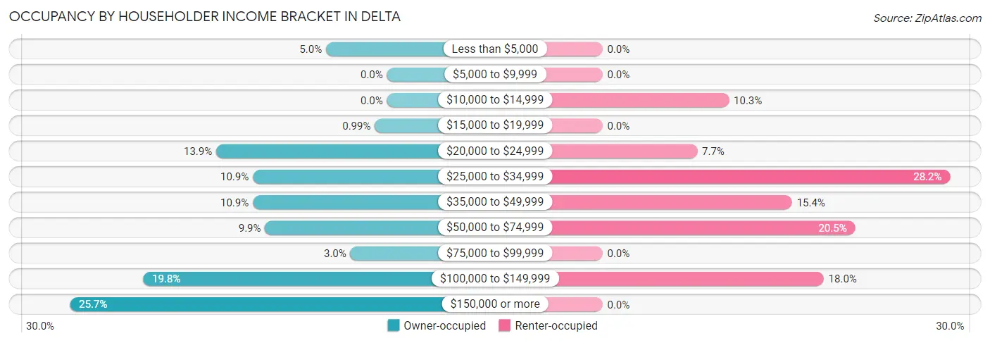 Occupancy by Householder Income Bracket in Delta