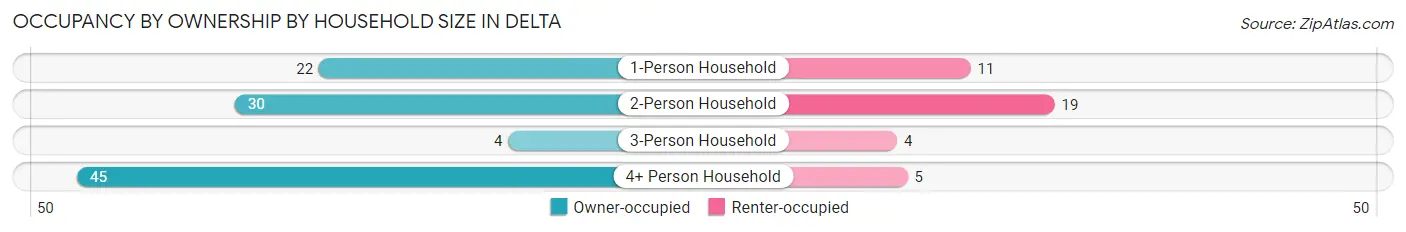 Occupancy by Ownership by Household Size in Delta