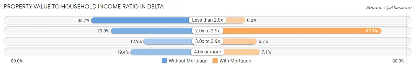 Property Value to Household Income Ratio in Delta