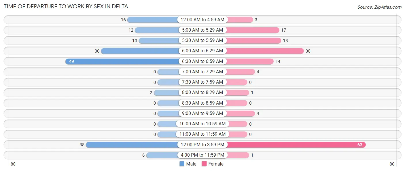 Time of Departure to Work by Sex in Delta