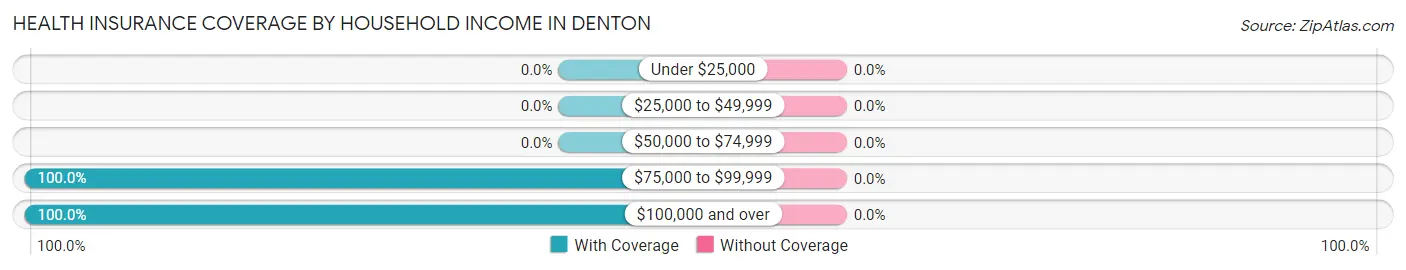 Health Insurance Coverage by Household Income in Denton