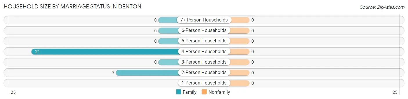 Household Size by Marriage Status in Denton