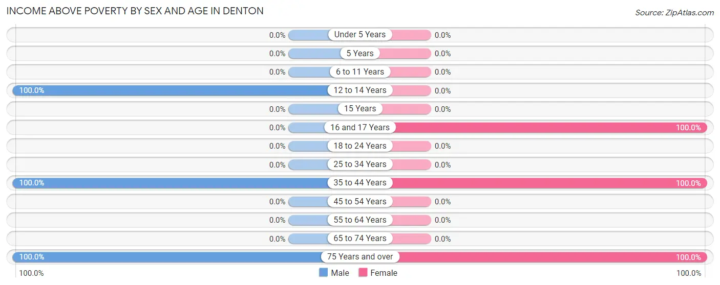 Income Above Poverty by Sex and Age in Denton
