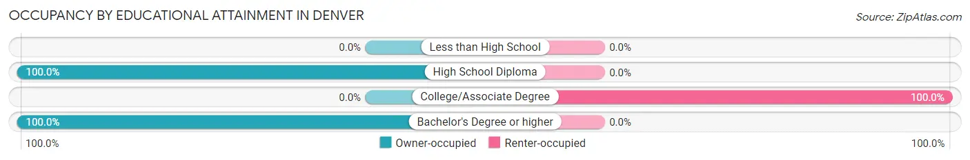 Occupancy by Educational Attainment in Denver