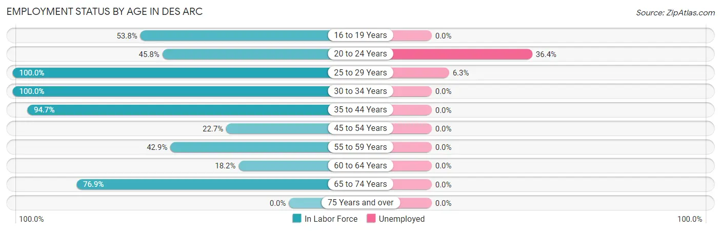 Employment Status by Age in Des Arc