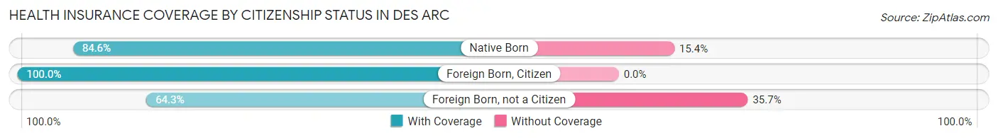 Health Insurance Coverage by Citizenship Status in Des Arc