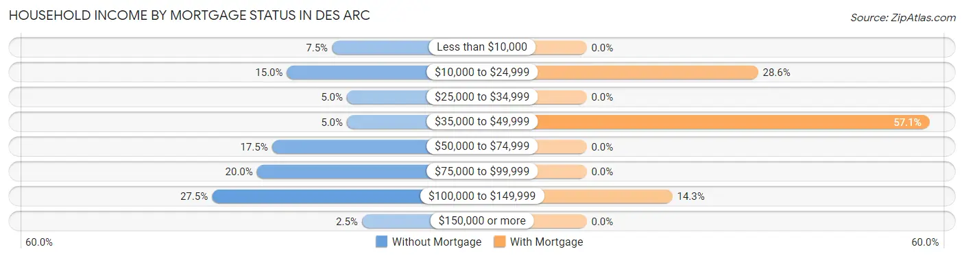 Household Income by Mortgage Status in Des Arc