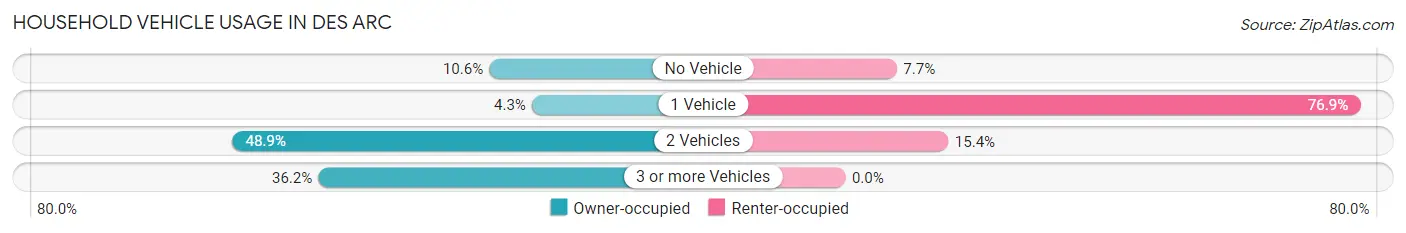 Household Vehicle Usage in Des Arc