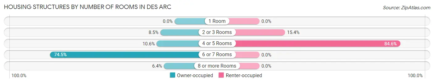 Housing Structures by Number of Rooms in Des Arc