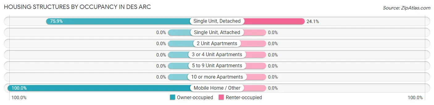 Housing Structures by Occupancy in Des Arc