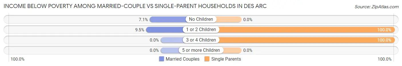Income Below Poverty Among Married-Couple vs Single-Parent Households in Des Arc