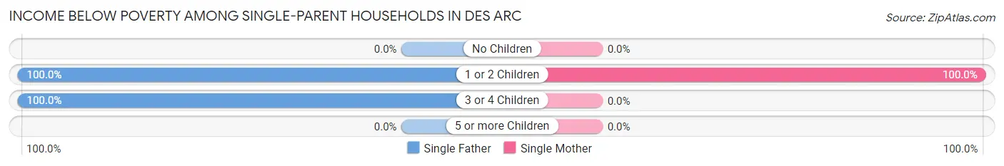 Income Below Poverty Among Single-Parent Households in Des Arc