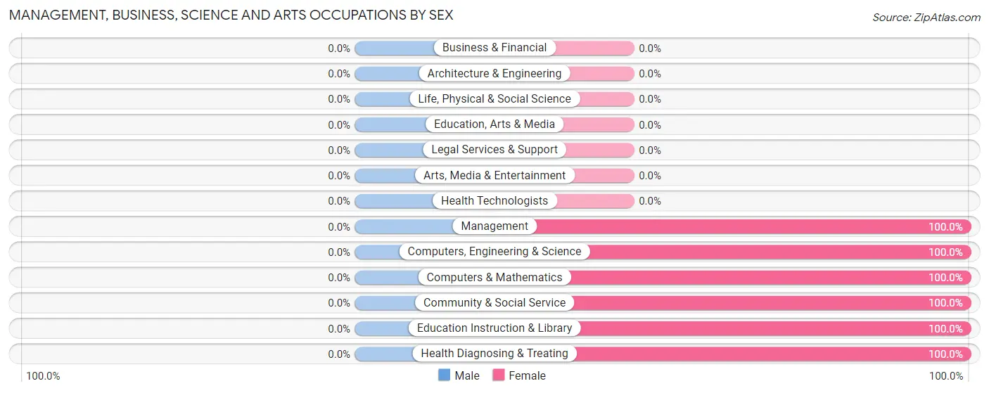 Management, Business, Science and Arts Occupations by Sex in Des Arc
