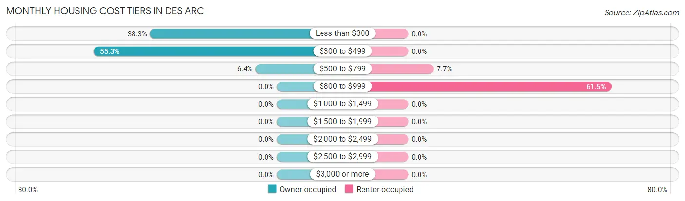 Monthly Housing Cost Tiers in Des Arc