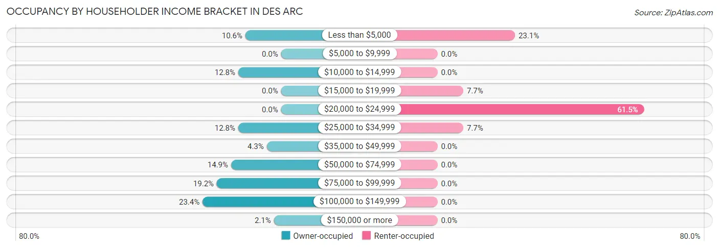 Occupancy by Householder Income Bracket in Des Arc