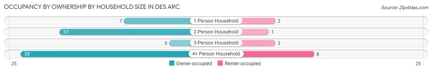Occupancy by Ownership by Household Size in Des Arc
