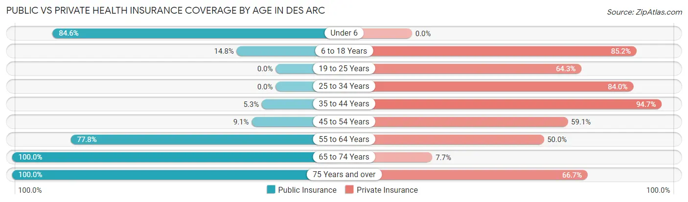 Public vs Private Health Insurance Coverage by Age in Des Arc