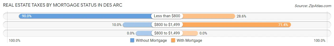Real Estate Taxes by Mortgage Status in Des Arc