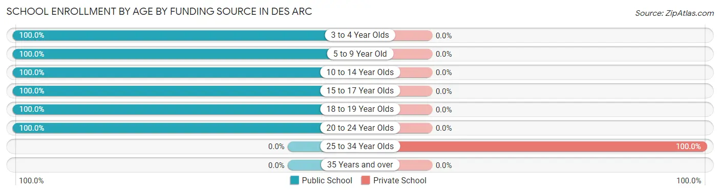 School Enrollment by Age by Funding Source in Des Arc