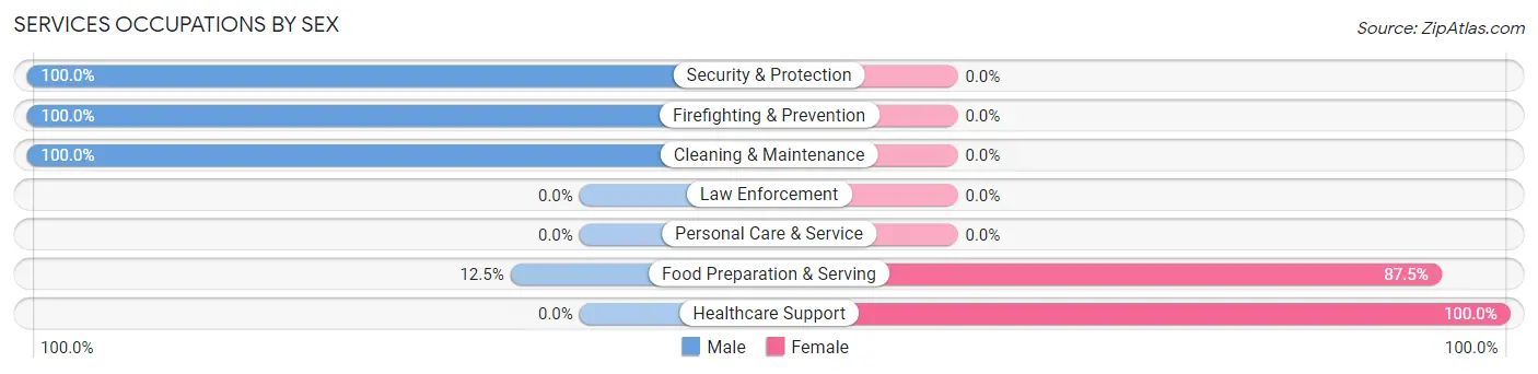 Services Occupations by Sex in Des Arc