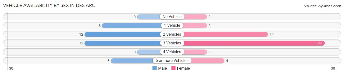 Vehicle Availability by Sex in Des Arc
