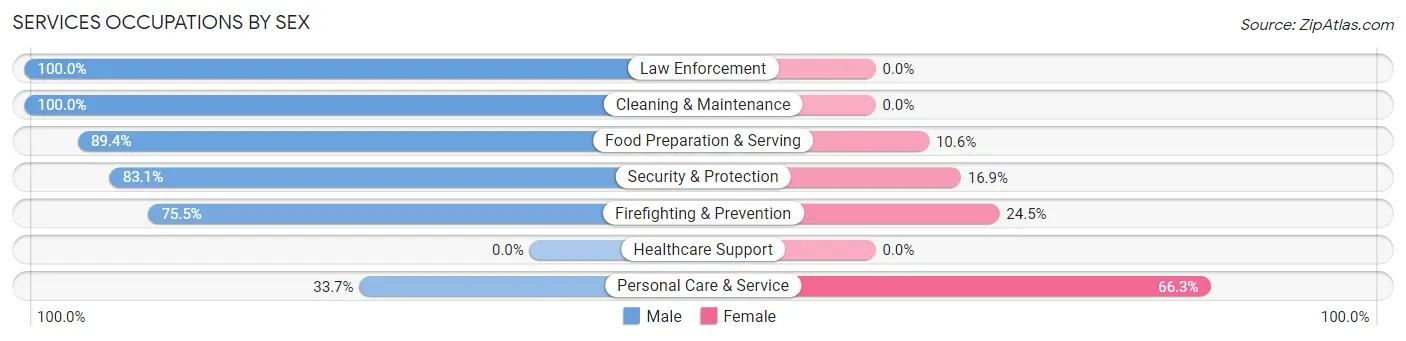 Services Occupations by Sex in Des Peres
