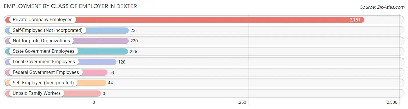 Employment by Class of Employer in Dexter