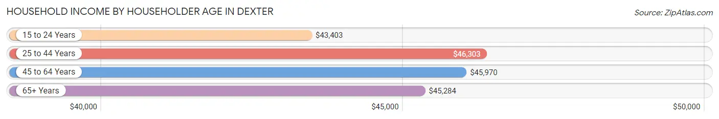 Household Income by Householder Age in Dexter