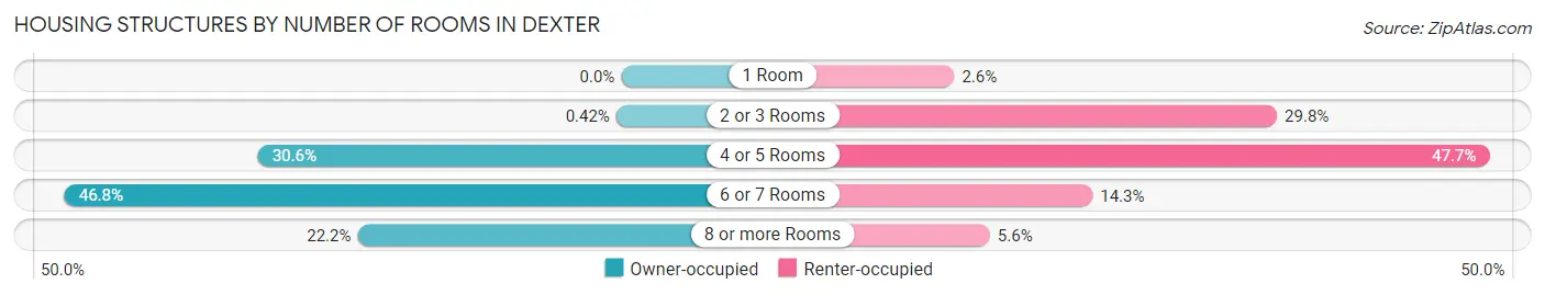 Housing Structures by Number of Rooms in Dexter