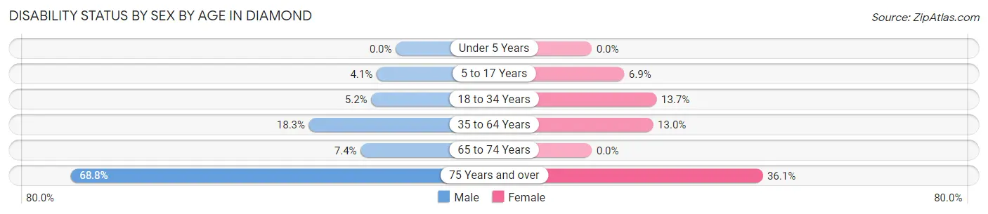 Disability Status by Sex by Age in Diamond