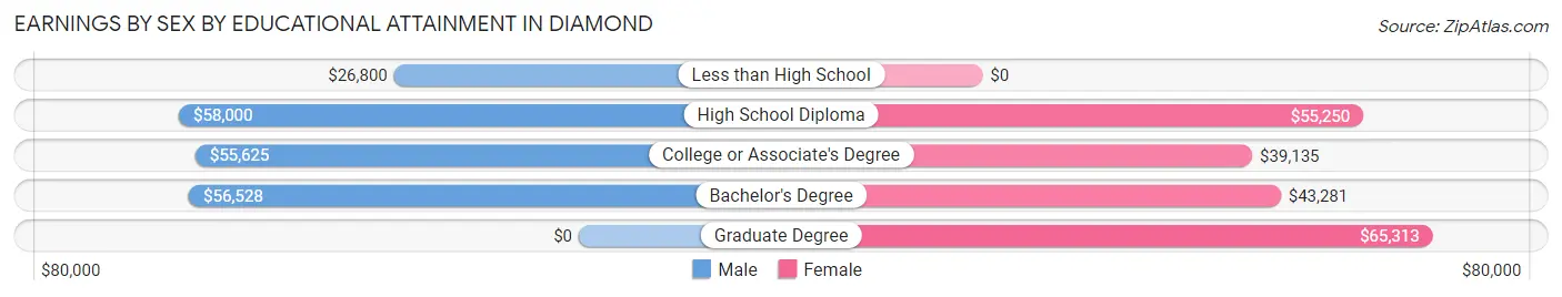 Earnings by Sex by Educational Attainment in Diamond