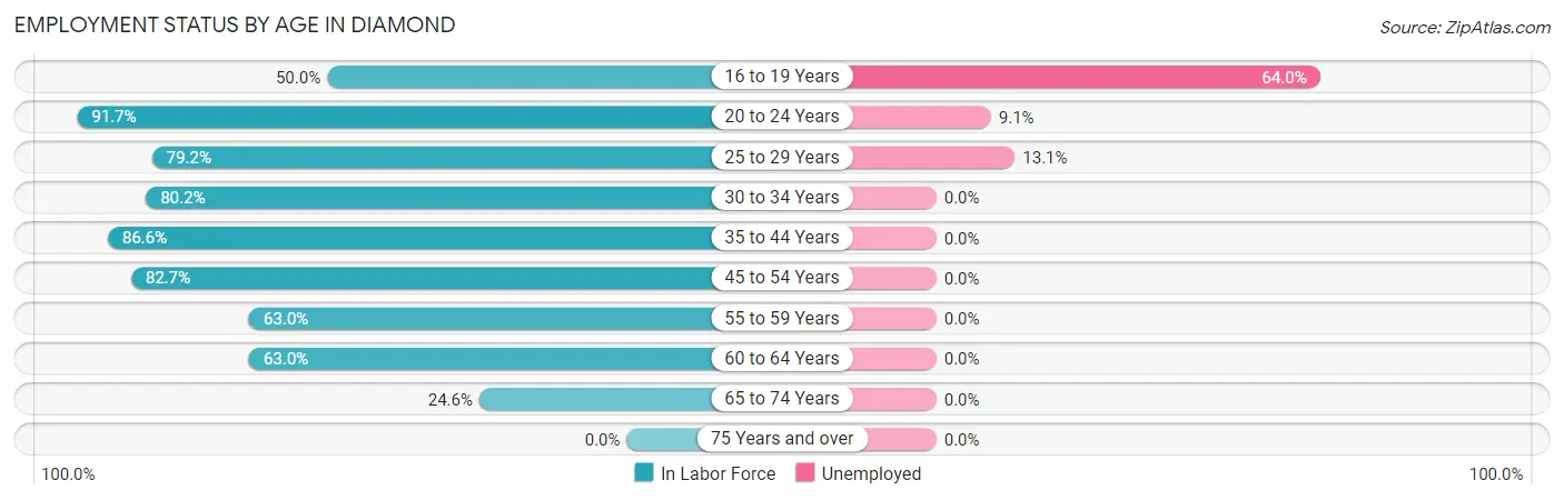 Employment Status by Age in Diamond