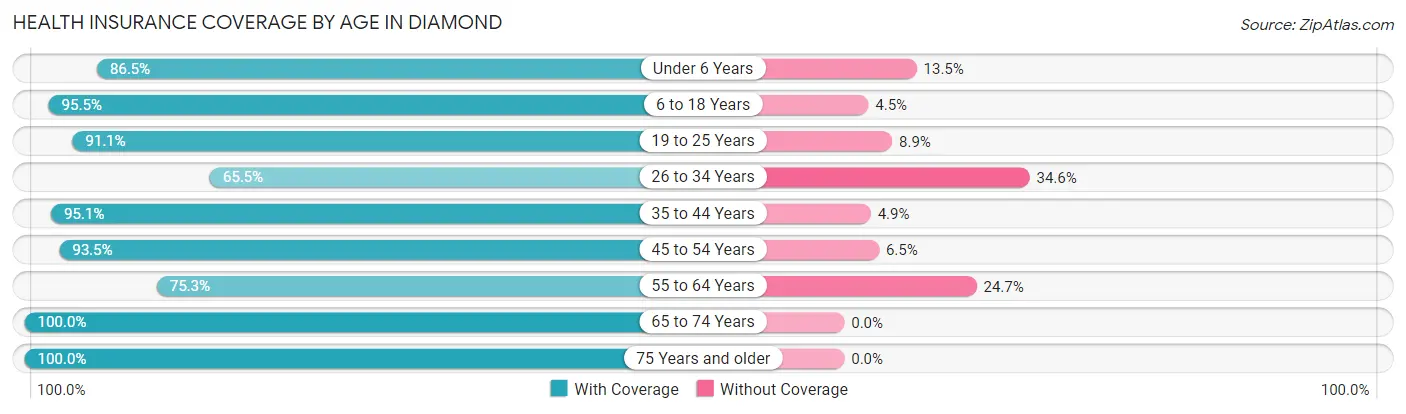 Health Insurance Coverage by Age in Diamond
