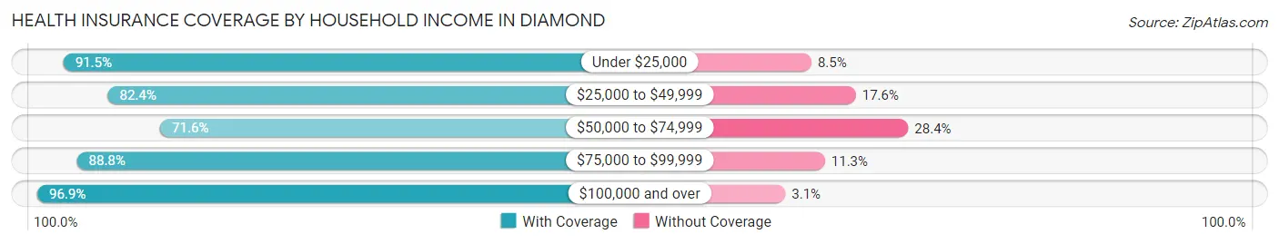 Health Insurance Coverage by Household Income in Diamond