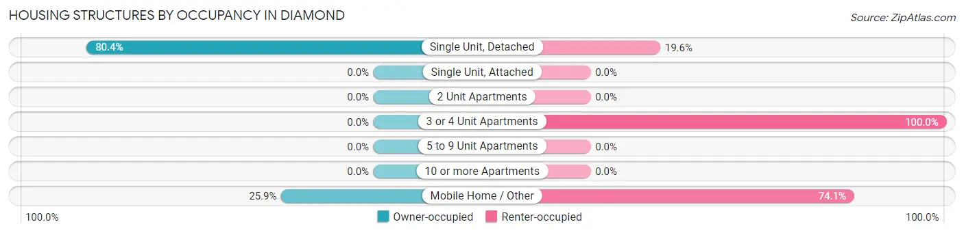 Housing Structures by Occupancy in Diamond
