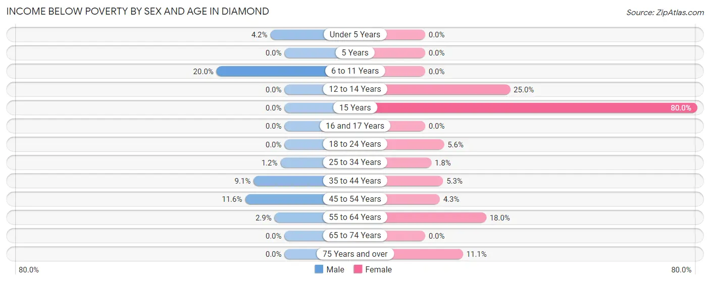 Income Below Poverty by Sex and Age in Diamond