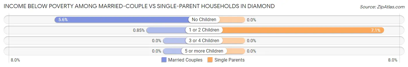 Income Below Poverty Among Married-Couple vs Single-Parent Households in Diamond
