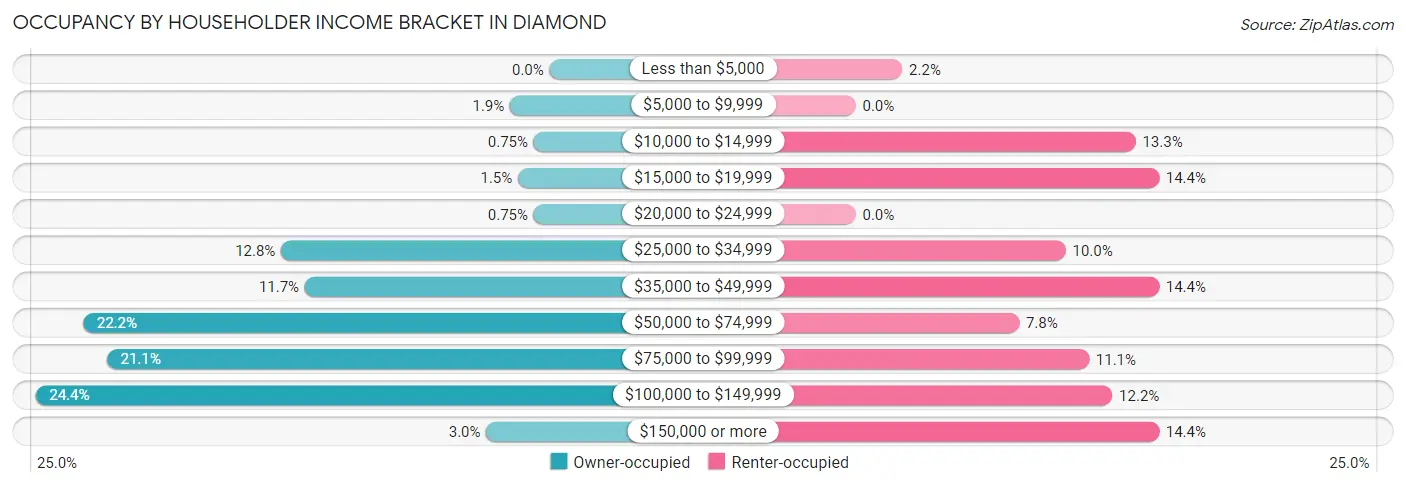 Occupancy by Householder Income Bracket in Diamond