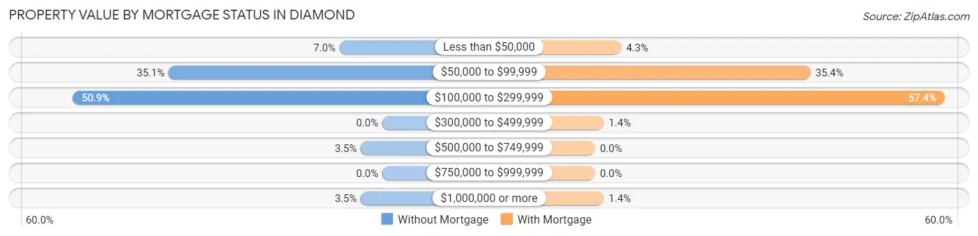 Property Value by Mortgage Status in Diamond