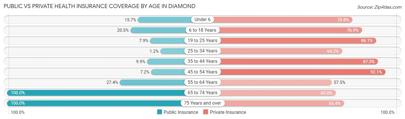 Public vs Private Health Insurance Coverage by Age in Diamond