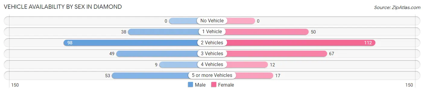 Vehicle Availability by Sex in Diamond