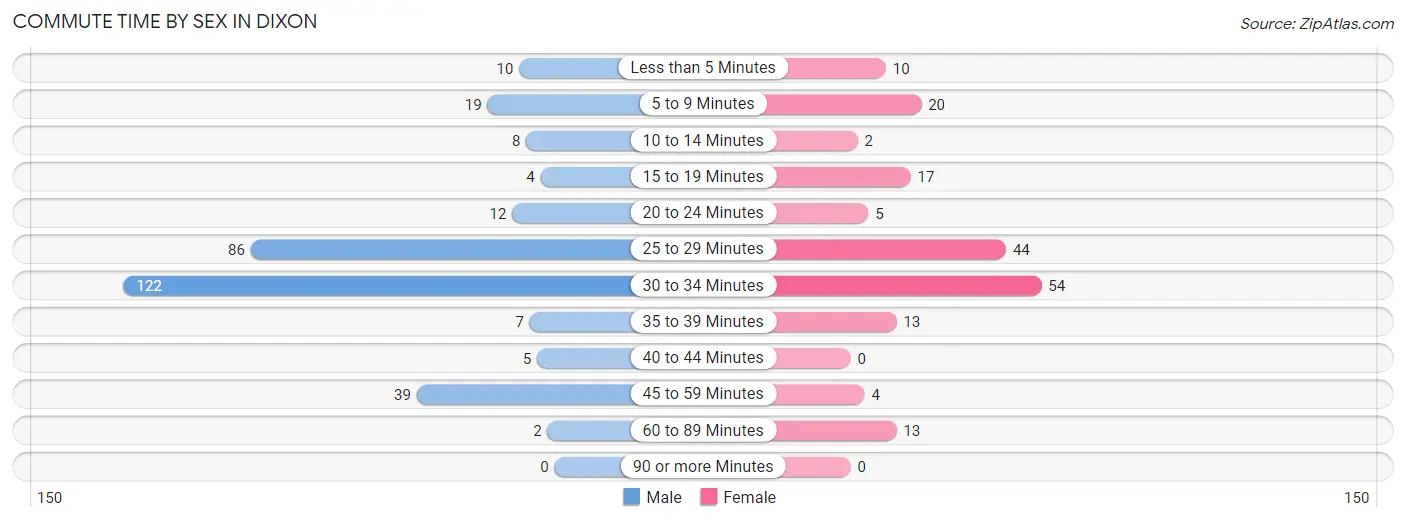 Commute Time by Sex in Dixon