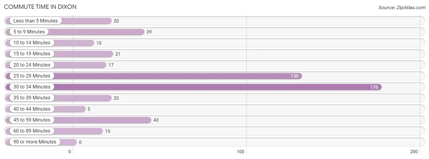 Commute Time in Dixon