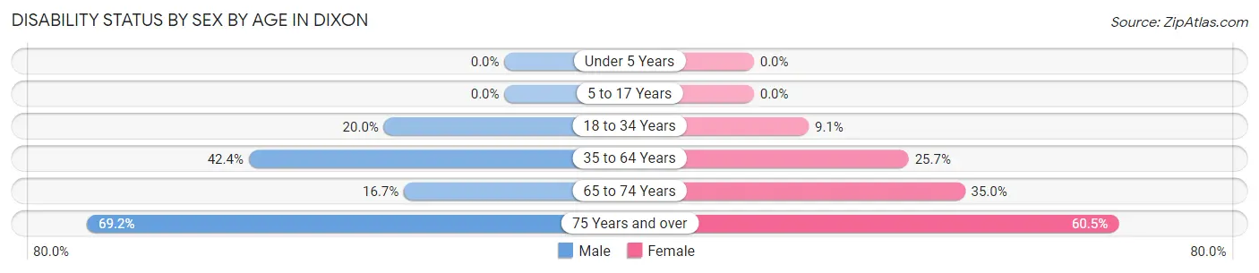 Disability Status by Sex by Age in Dixon